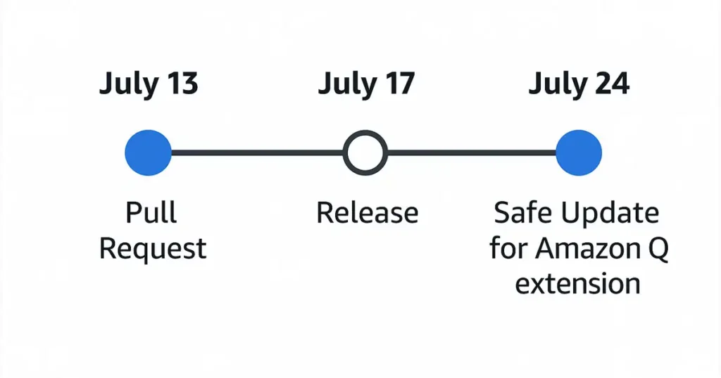 Timeline of Amazon AI coding breach from pull request to update deployment