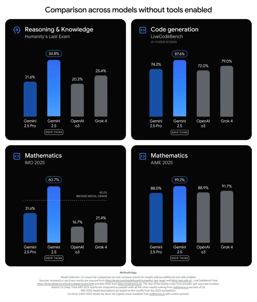 deep think benchmarks